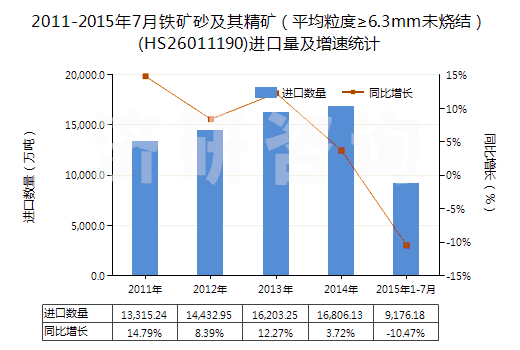2011-2015年7月鐵礦砂及其精礦（平均粒度≥6.3mm未燒結(jié)）(HS26011190)進口量及增速統(tǒng)計